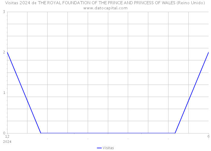 Visitas 2024 de THE ROYAL FOUNDATION OF THE PRINCE AND PRINCESS OF WALES (Reino Unido) 