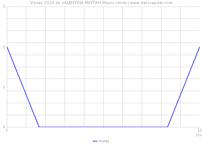 Visitas 2024 de VALENTINA MINTAH (Reino Unido) 