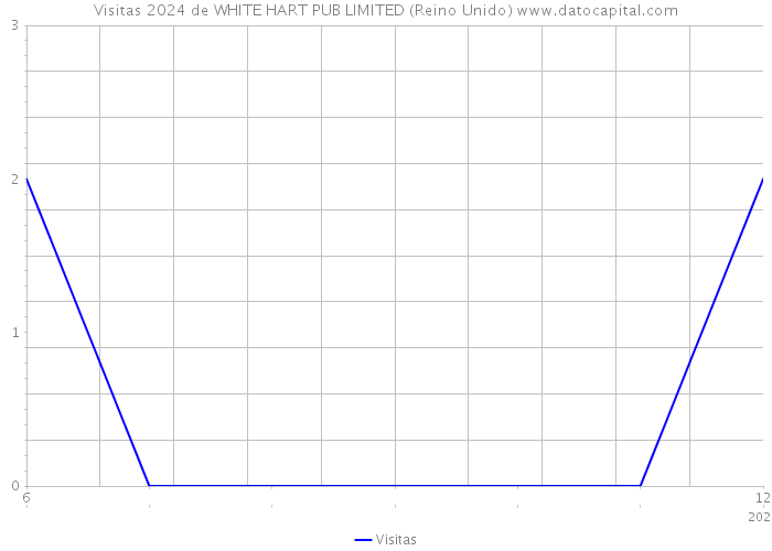 Visitas 2024 de WHITE HART PUB LIMITED (Reino Unido) 