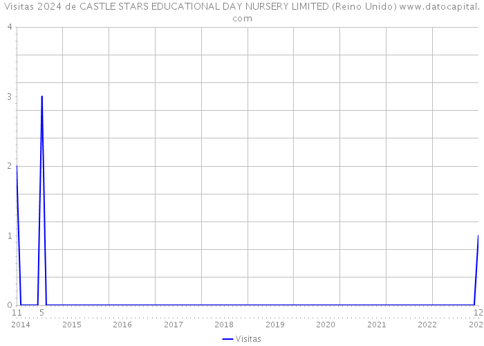 Visitas 2024 de CASTLE STARS EDUCATIONAL DAY NURSERY LIMITED (Reino Unido) 