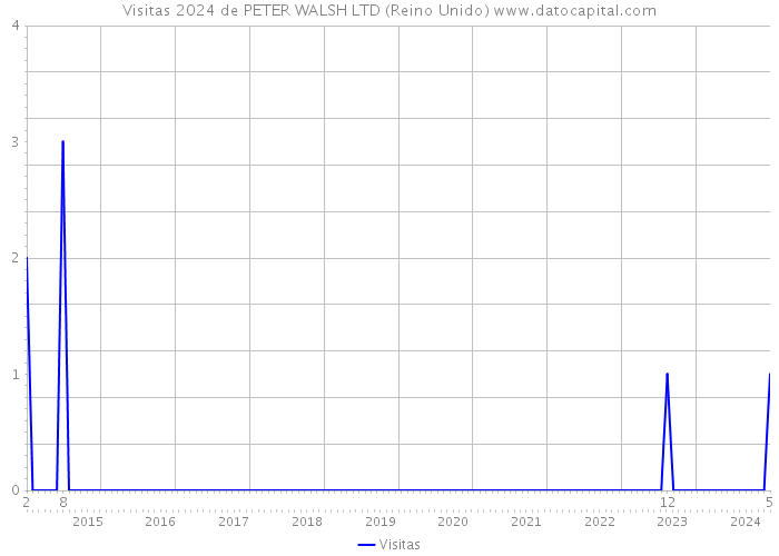 Visitas 2024 de PETER WALSH LTD (Reino Unido) 