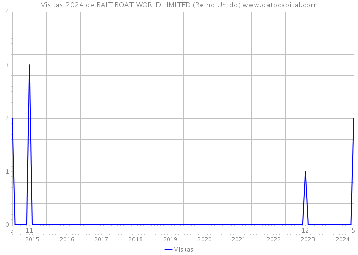 Visitas 2024 de BAIT BOAT WORLD LIMITED (Reino Unido) 