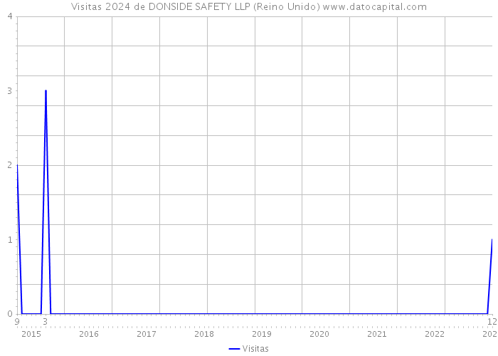 Visitas 2024 de DONSIDE SAFETY LLP (Reino Unido) 