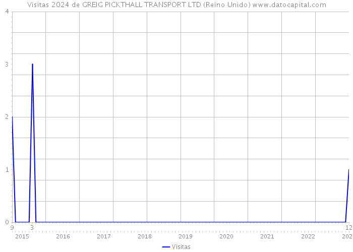 Visitas 2024 de GREIG PICKTHALL TRANSPORT LTD (Reino Unido) 