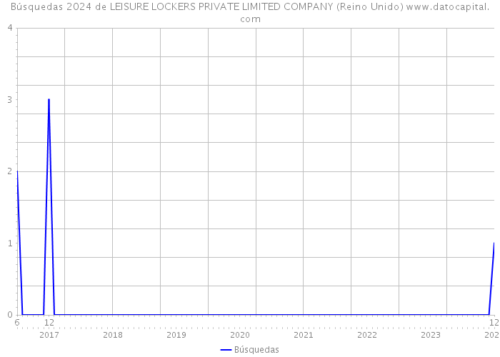 Búsquedas 2024 de LEISURE LOCKERS PRIVATE LIMITED COMPANY (Reino Unido) 
