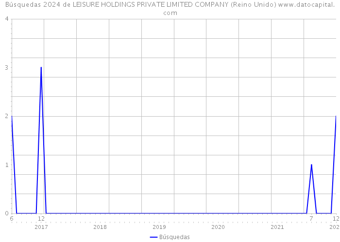 Búsquedas 2024 de LEISURE HOLDINGS PRIVATE LIMITED COMPANY (Reino Unido) 