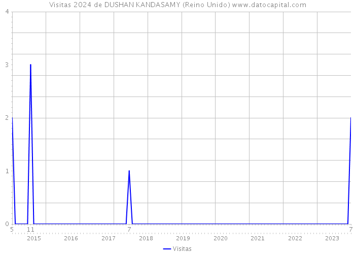 Visitas 2024 de DUSHAN KANDASAMY (Reino Unido) 