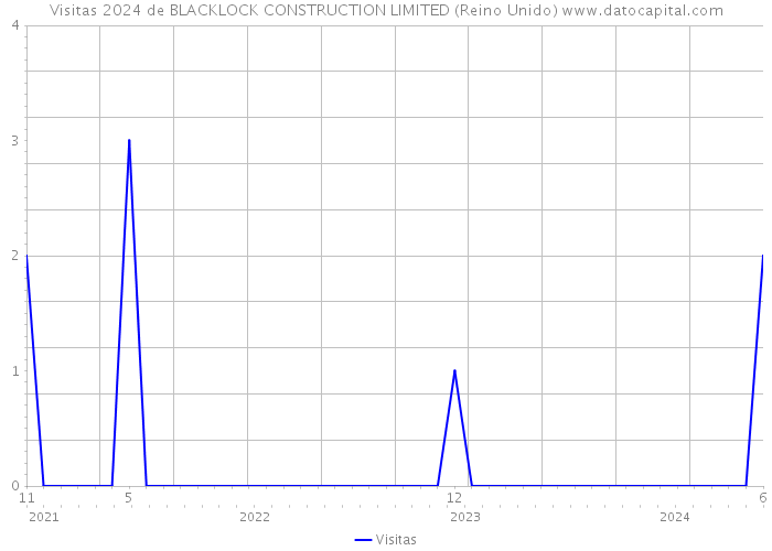 Visitas 2024 de BLACKLOCK CONSTRUCTION LIMITED (Reino Unido) 