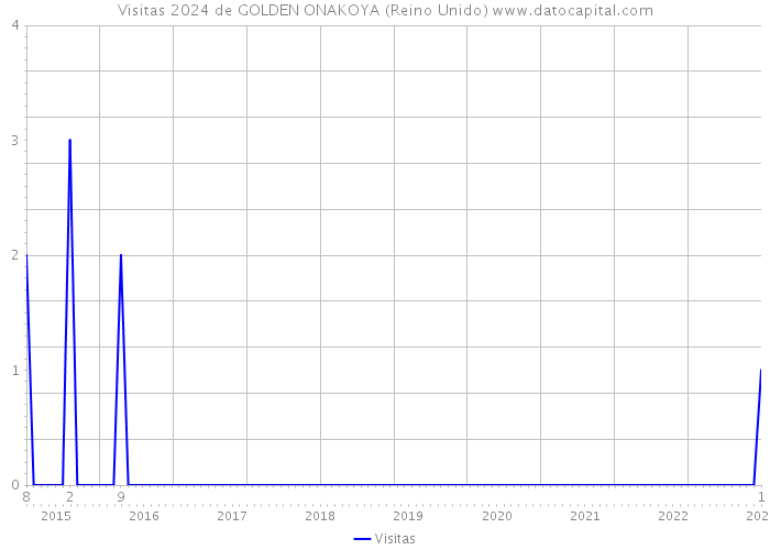 Visitas 2024 de GOLDEN ONAKOYA (Reino Unido) 