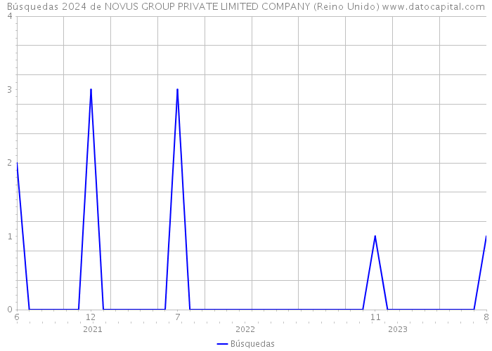 Búsquedas 2024 de NOVUS GROUP PRIVATE LIMITED COMPANY (Reino Unido) 