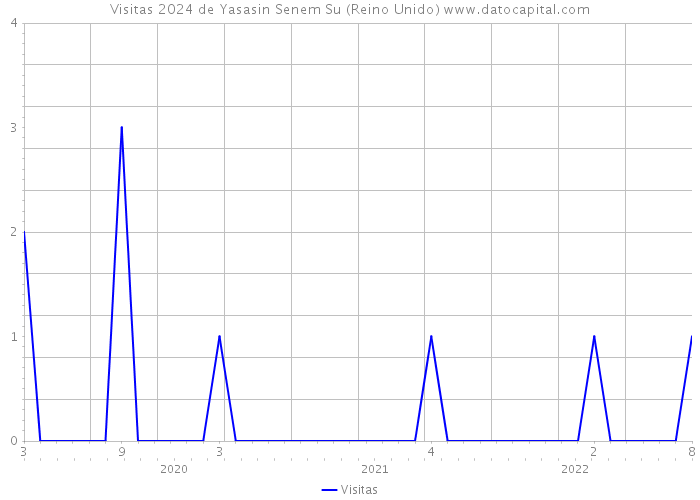 Visitas 2024 de Yasasin Senem Su (Reino Unido) 