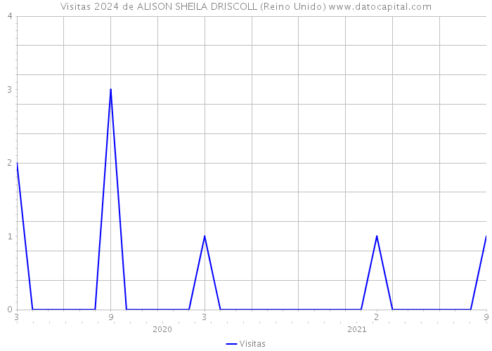 Visitas 2024 de ALISON SHEILA DRISCOLL (Reino Unido) 