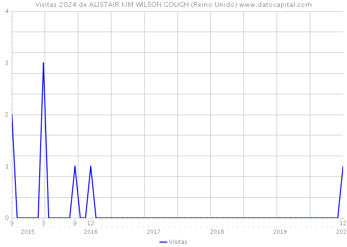 Visitas 2024 de ALISTAIR KIM WILSON GOUGH (Reino Unido) 