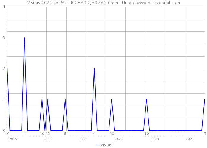 Visitas 2024 de PAUL RICHARD JARMAN (Reino Unido) 