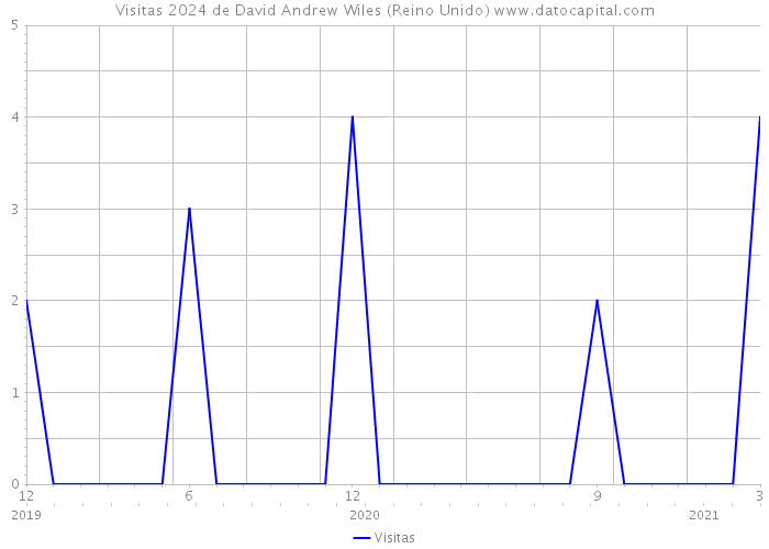 Visitas 2024 de David Andrew Wiles (Reino Unido) 