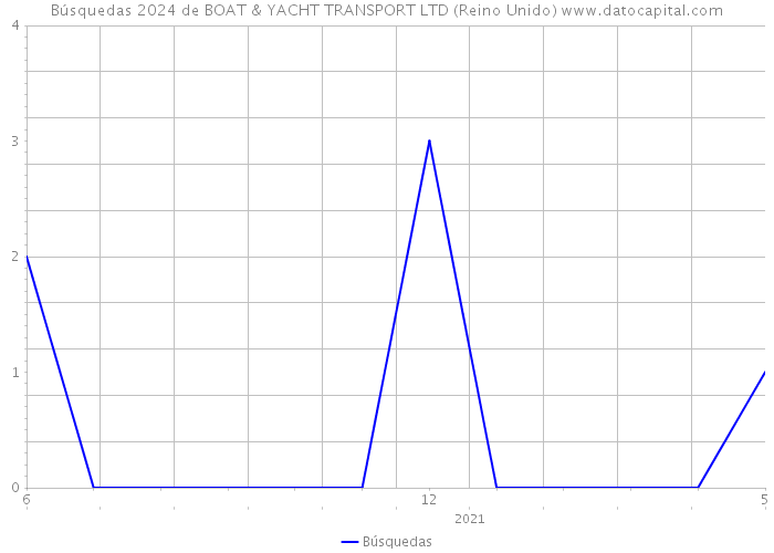 Búsquedas 2024 de BOAT & YACHT TRANSPORT LTD (Reino Unido) 