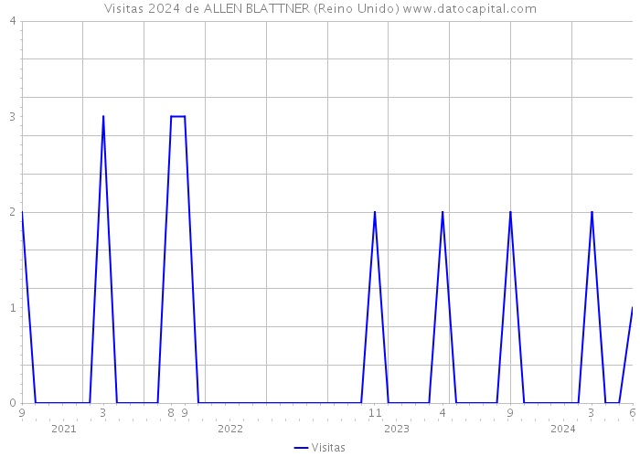 Visitas 2024 de ALLEN BLATTNER (Reino Unido) 