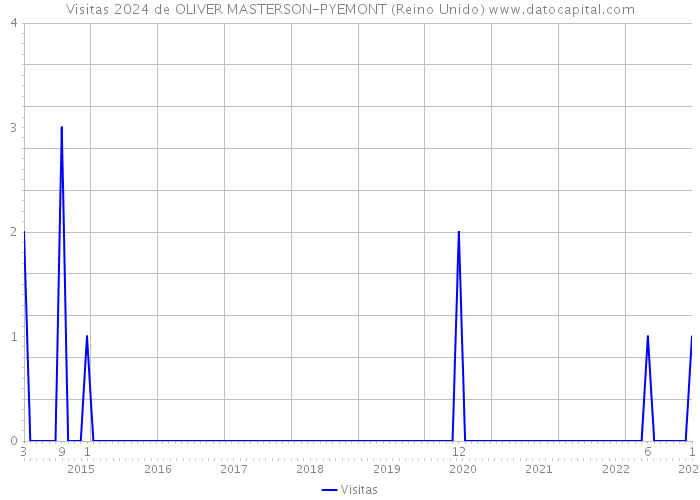 Visitas 2024 de OLIVER MASTERSON-PYEMONT (Reino Unido) 