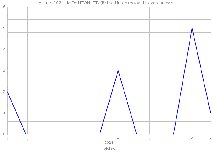 Visitas 2024 de DANTON LTD (Reino Unido) 