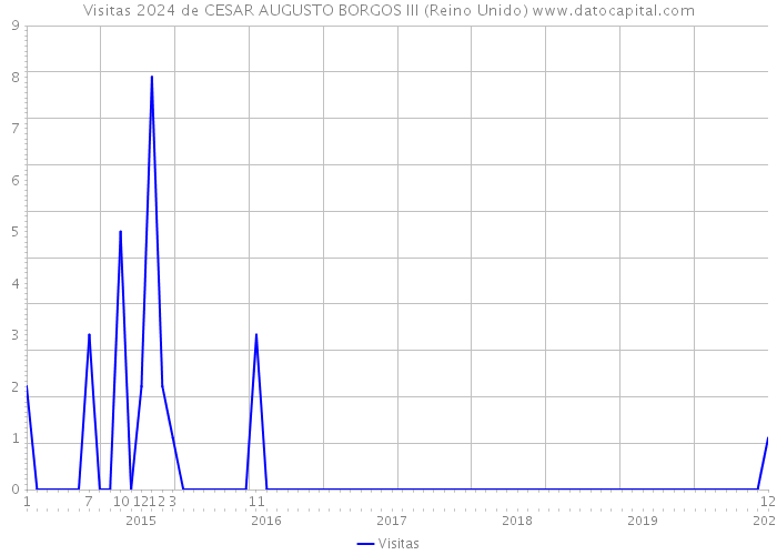 Visitas 2024 de CESAR AUGUSTO BORGOS III (Reino Unido) 