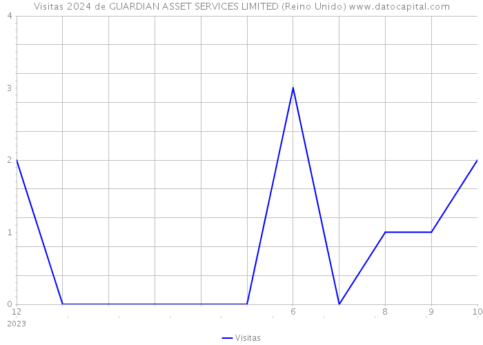 Visitas 2024 de GUARDIAN ASSET SERVICES LIMITED (Reino Unido) 