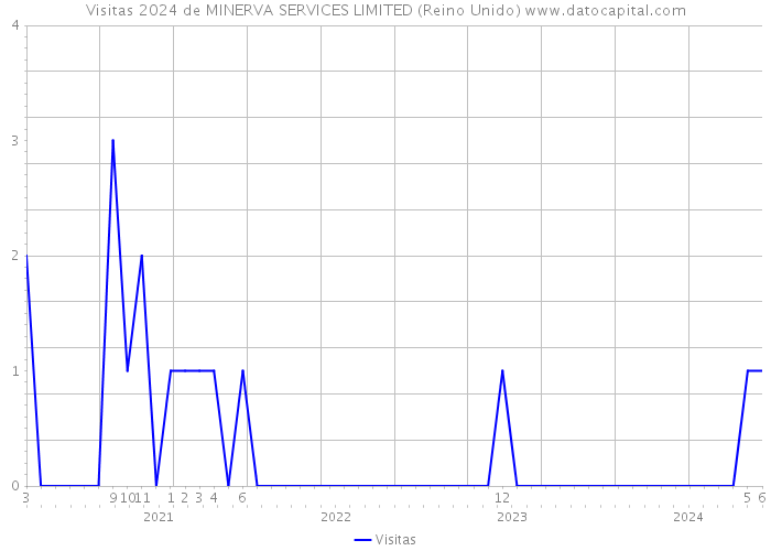 Visitas 2024 de MINERVA SERVICES LIMITED (Reino Unido) 