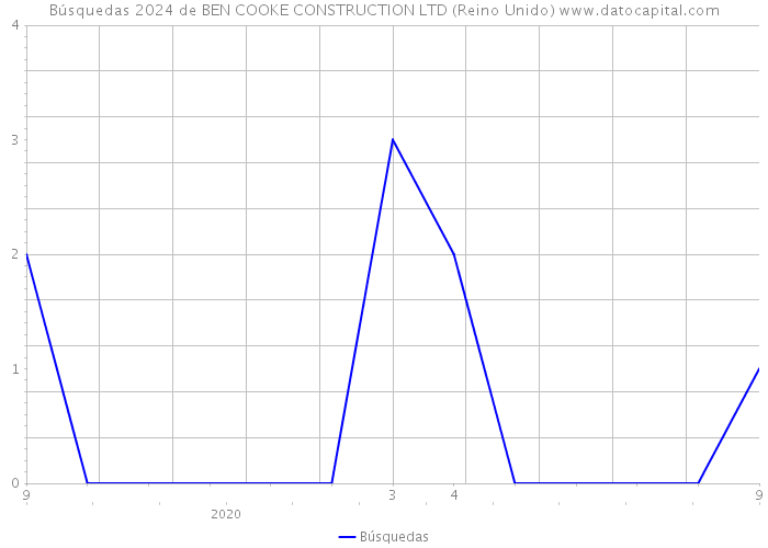 Búsquedas 2024 de BEN COOKE CONSTRUCTION LTD (Reino Unido) 