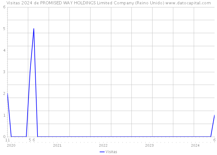 Visitas 2024 de PROMISED WAY HOLDINGS Limited Company (Reino Unido) 