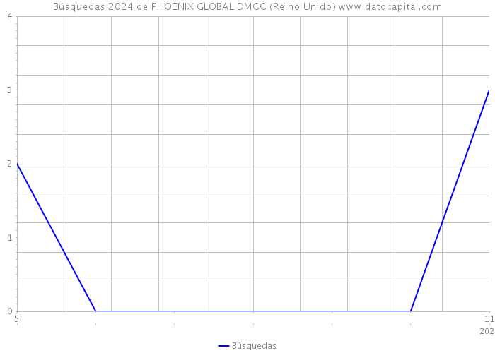 Búsquedas 2024 de PHOENIX GLOBAL DMCC (Reino Unido) 