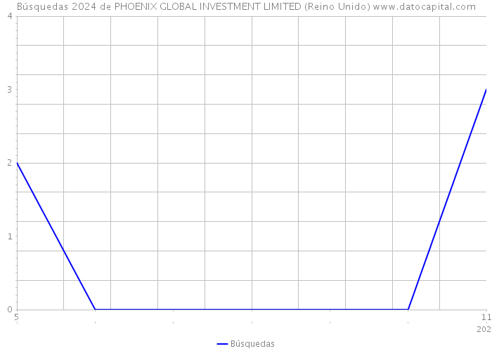 Búsquedas 2024 de PHOENIX GLOBAL INVESTMENT LIMITED (Reino Unido) 