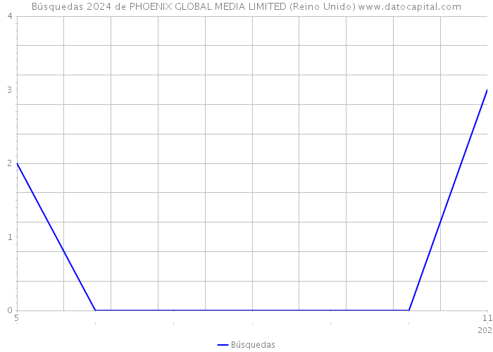 Búsquedas 2024 de PHOENIX GLOBAL MEDIA LIMITED (Reino Unido) 