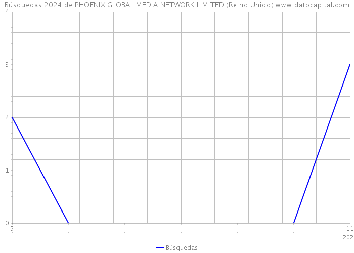 Búsquedas 2024 de PHOENIX GLOBAL MEDIA NETWORK LIMITED (Reino Unido) 