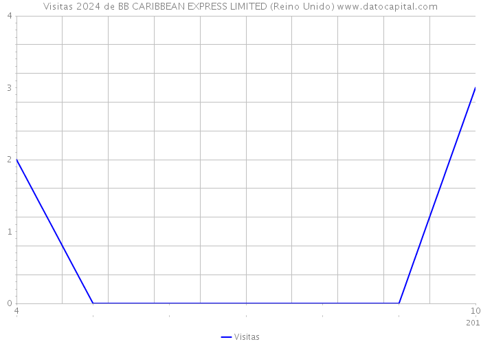 Visitas 2024 de BB CARIBBEAN EXPRESS LIMITED (Reino Unido) 
