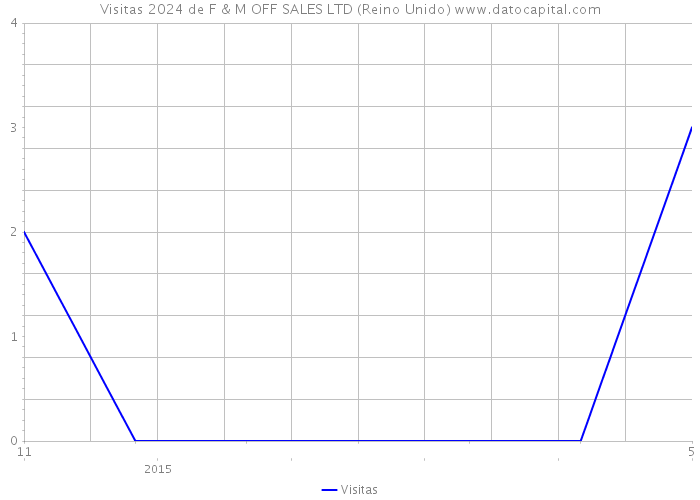 Visitas 2024 de F & M OFF SALES LTD (Reino Unido) 