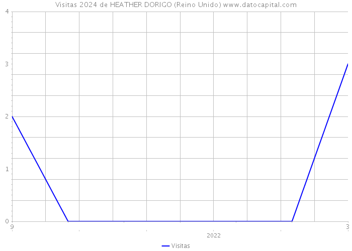 Visitas 2024 de HEATHER DORIGO (Reino Unido) 