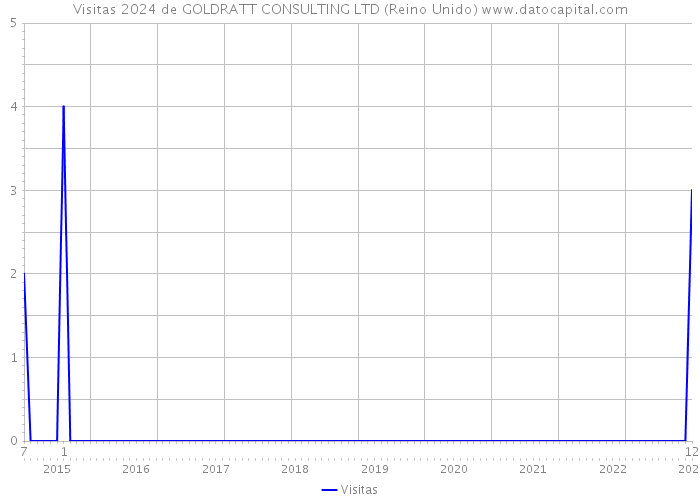 Visitas 2024 de GOLDRATT CONSULTING LTD (Reino Unido) 
