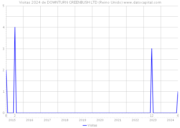 Visitas 2024 de DOWNTURN GREENBUSH LTD (Reino Unido) 