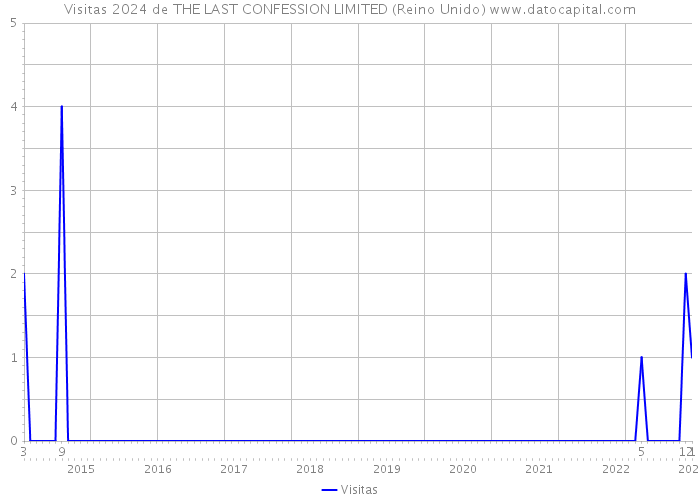 Visitas 2024 de THE LAST CONFESSION LIMITED (Reino Unido) 