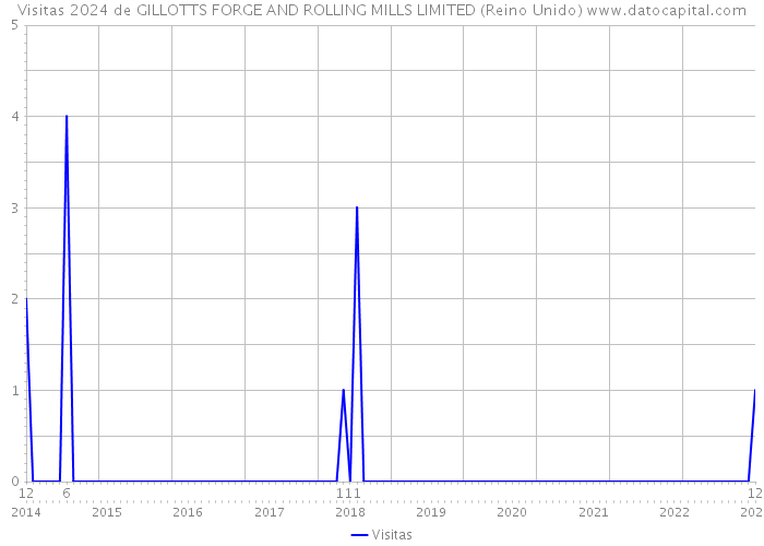 Visitas 2024 de GILLOTTS FORGE AND ROLLING MILLS LIMITED (Reino Unido) 