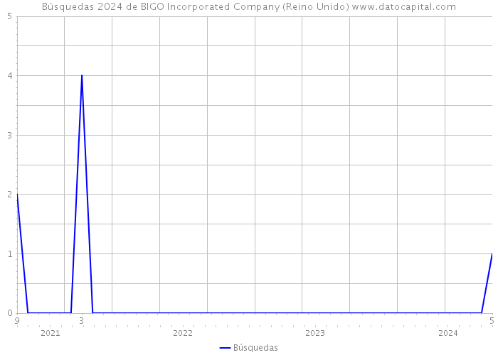 Búsquedas 2024 de BIGO Incorporated Company (Reino Unido) 