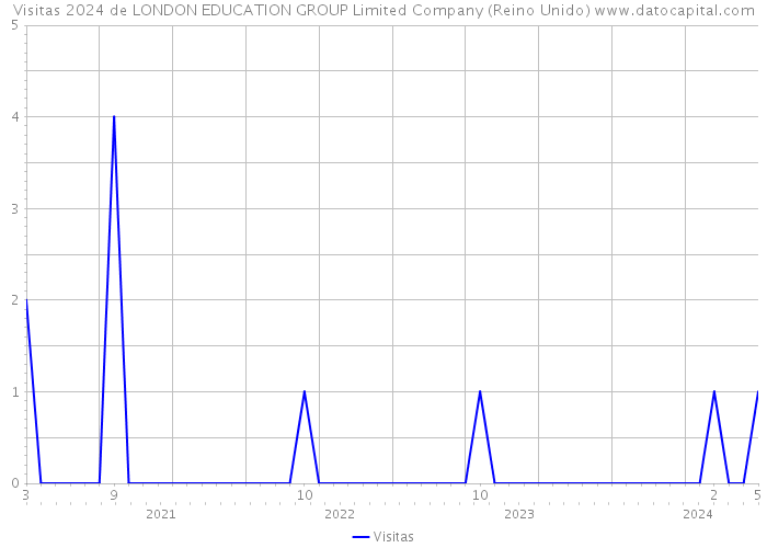 Visitas 2024 de LONDON EDUCATION GROUP Limited Company (Reino Unido) 