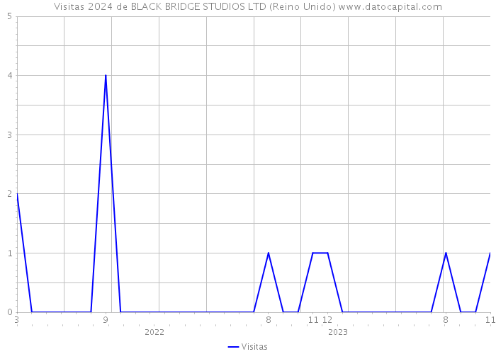 Visitas 2024 de BLACK BRIDGE STUDIOS LTD (Reino Unido) 