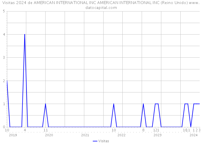 Visitas 2024 de AMERICAN INTERNATIONAL INC AMERICAN INTERNATIONAL INC (Reino Unido) 