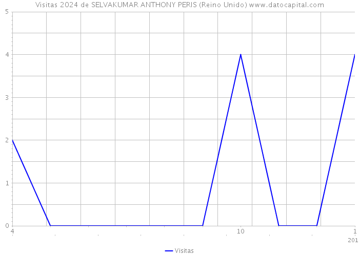 Visitas 2024 de SELVAKUMAR ANTHONY PERIS (Reino Unido) 