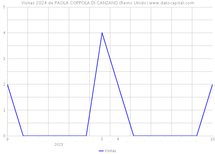 Visitas 2024 de PAOLA COPPOLA DI CANZANO (Reino Unido) 