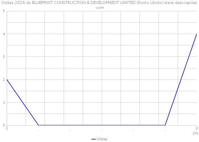 Visitas 2024 de BLUEPRINT CONSTRUCTION & DEVELOPMENT LIMITED (Reino Unido) 