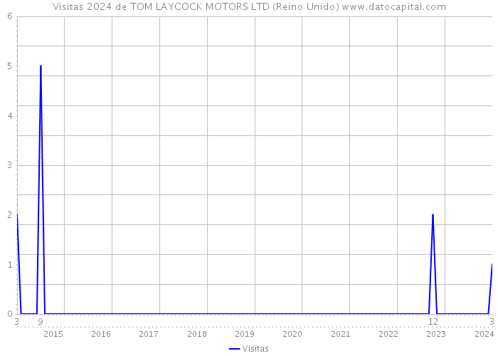 Visitas 2024 de TOM LAYCOCK MOTORS LTD (Reino Unido) 