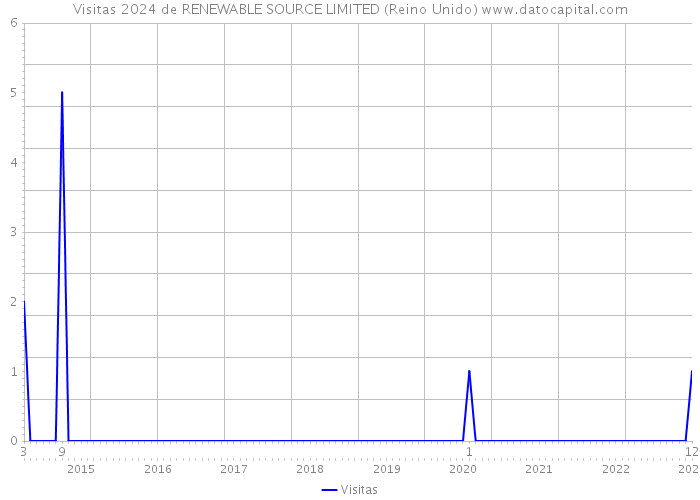 Visitas 2024 de RENEWABLE SOURCE LIMITED (Reino Unido) 