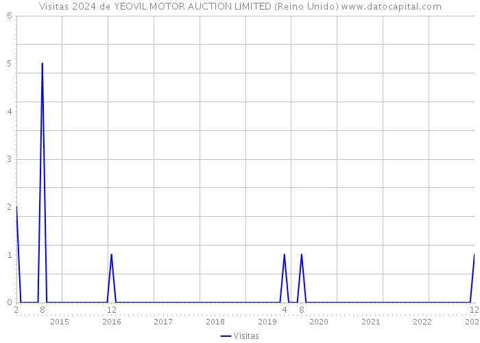 Visitas 2024 de YEOVIL MOTOR AUCTION LIMITED (Reino Unido) 