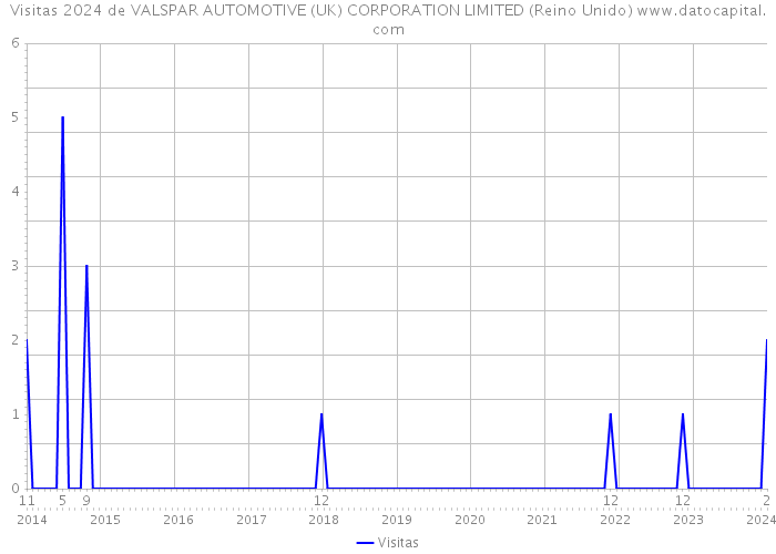 Visitas 2024 de VALSPAR AUTOMOTIVE (UK) CORPORATION LIMITED (Reino Unido) 